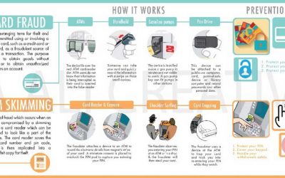 What is Card Fraud and ATM SKIMMING? – English